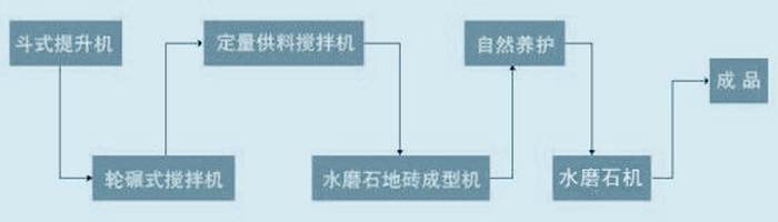 水磨石设备工艺流程图