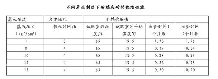 不同养护制度下粉煤灰砖的收缩性能